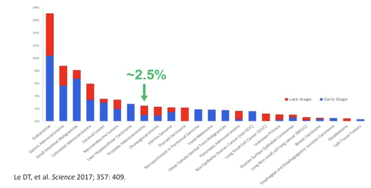 Dr. Antonarakis notes that there are many potential molecular markers to assess immune checkpoint inhibitor response, including: dMMR/MSI-high, TMB-high (>= 10 mut/Mb), HRR mutations, CKD12 mutations, frameshift mutations, certain TP53 mutations, POLE, POLD1 mutations, AR-V7 detection, and PD-L1 protein expression. However, to date, the only two key molecular markers are dMMR/MSI-high and TMB-high (>= 10 mut/Mb). MMRd is found in many cancers, but unfortunately, it is only present in ~2.5% of prostate cancers:&nbsp;
