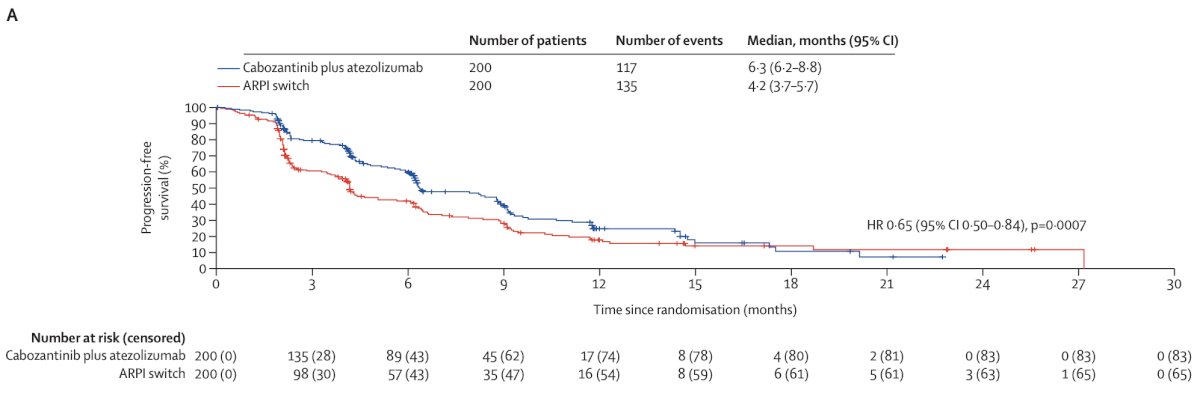The median follow-up was 12.0 months for all randomized patients and 14.3 months for the first 400 patients. The median radiographic progression-free survival was significantly longer with cabozantinib + atezolizumab versus control (6.3 versus 4.2 months; HR 0.65, 95% CI 0.50-0.84):