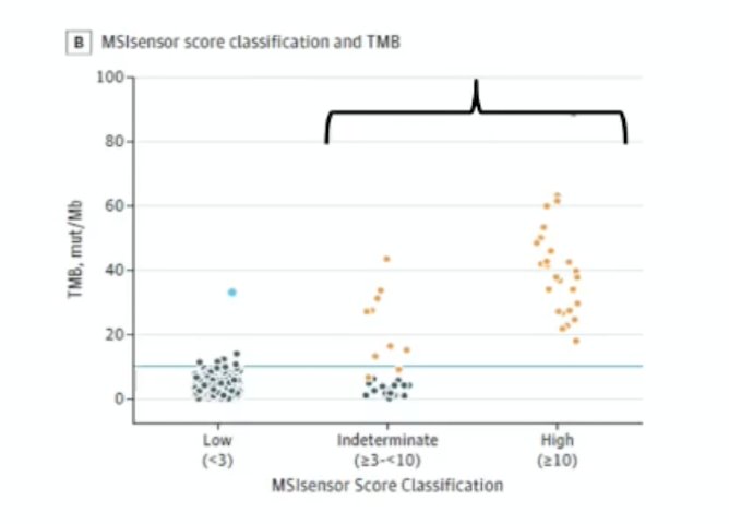 In a study of 1,033 mCRPC patients,1 only 32 (3.1%) had MSI-high or MSI-intermediate scores: