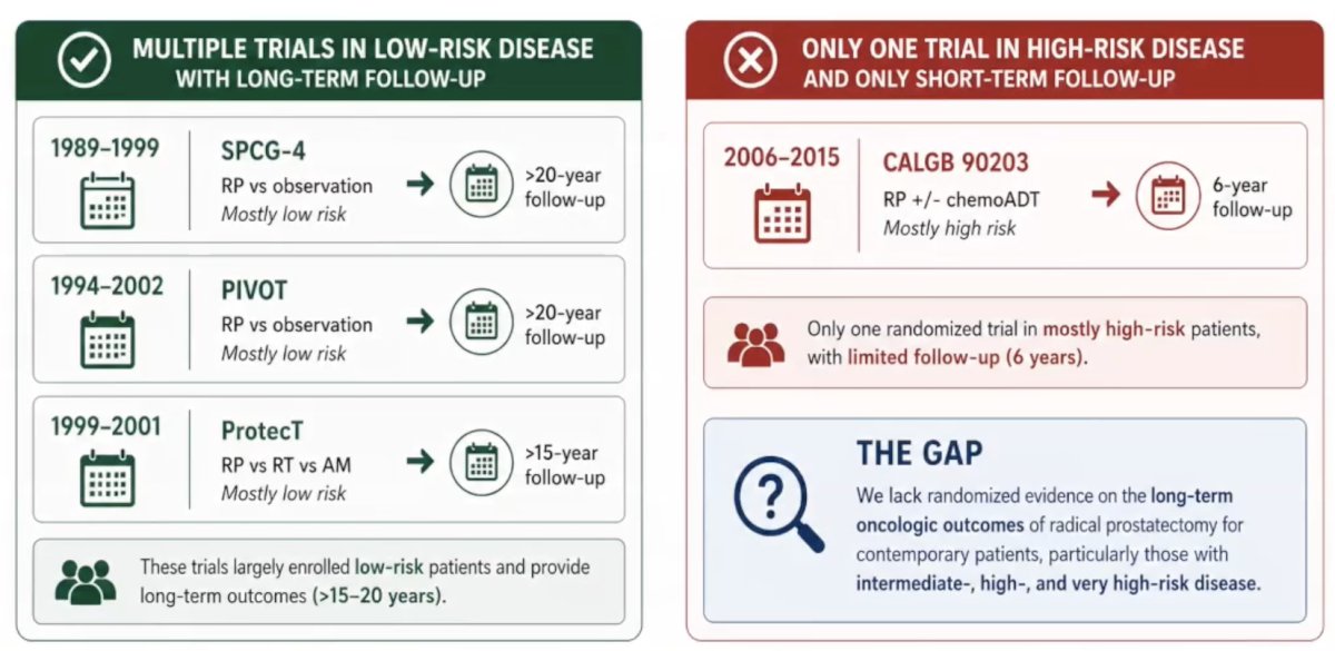 Challenge #2 is that there is a lack of contemporary randomized clinical trials of surgery in non-low risk patients with long term data. There are multiple trials in low risk disease (with long term follow-up), but only one trial in high risk disease (and short term follow-up):