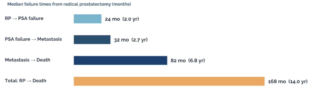 It is important to remember that this study is from patients from 1982-2000; thus there was a markedly different grading system, and PSA screening was not routine for all patients. Even after metastasis, the survival tail is long [8]. The median failure time from radical prostatectomy to PSA failure is 2 years, from PSA failure to metastasis is 2.7 years, from metastasis to death is 6.8 years, and from radical prostatectomy to death is 14.0 years: