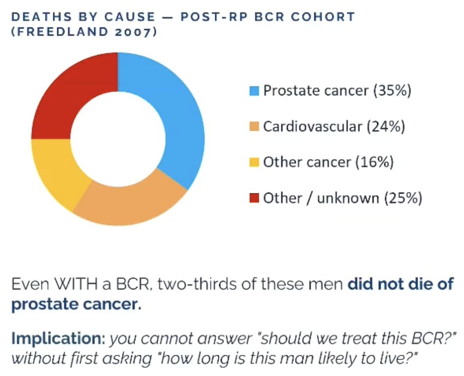 Dr. Spratt emphasized that life expectancy is the other key variable, given that biochemical recurrence outcomes only matter if the patient lives long enough to experience them. Even with biochemical recurrence, 2/3 of men do not die from prostate cancer:4