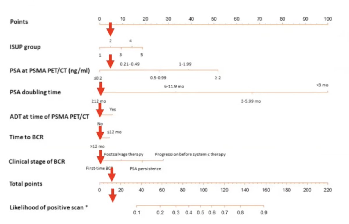 Based on data from Bianchi et al.,9 patients who may avoid PSMA PET/CT imaging include those with Gleason Grade Group 2 disease, PSA 0.2 ng/mL, PSA doubling time > 12 months, and time to biochemical recurrence >12 months. From this validated nomogram, there is a <5% chance of a positive scan assuming no interaction effects. Approximately 2.5% or a number needed to treat of 40 would change management: