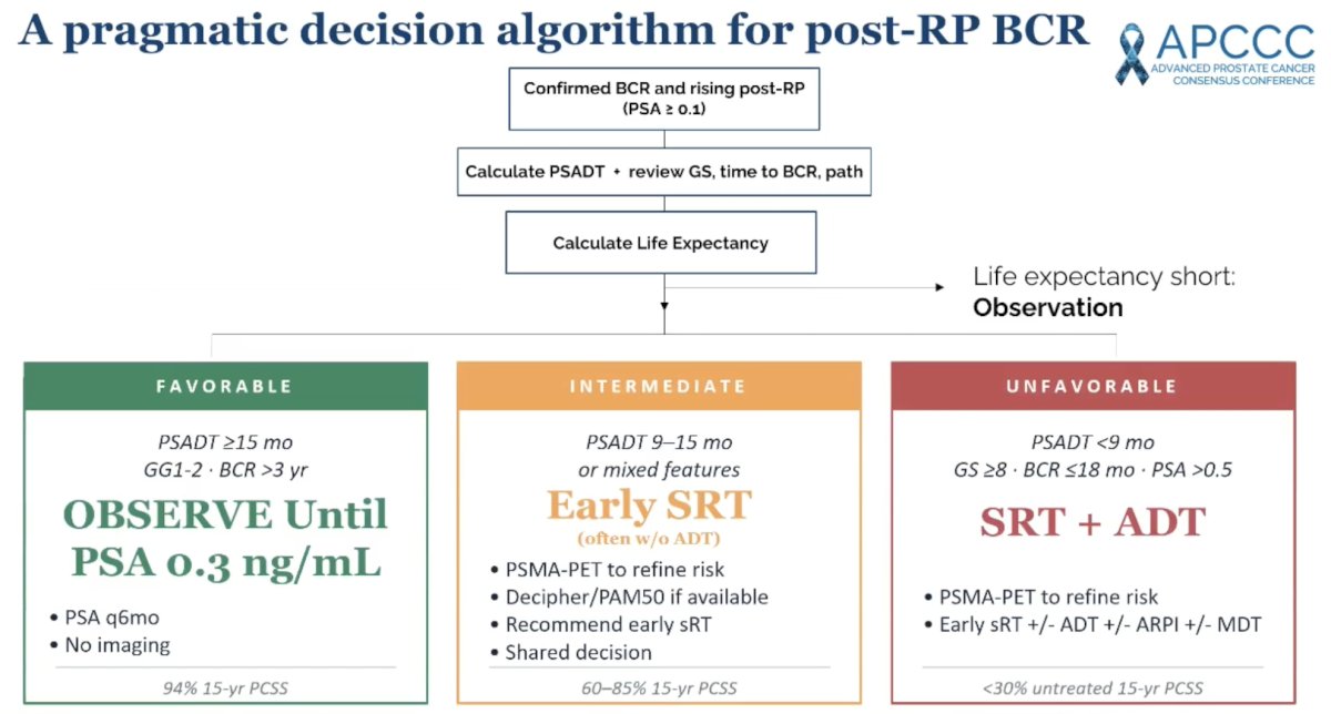 Dr. Spratt concluded his presentation discussing whether there are patients with PSA recurrence who do not need imaging and treatment with a pragmatic decision algorithm for post-radical prostatectomy biochemical recurrence: