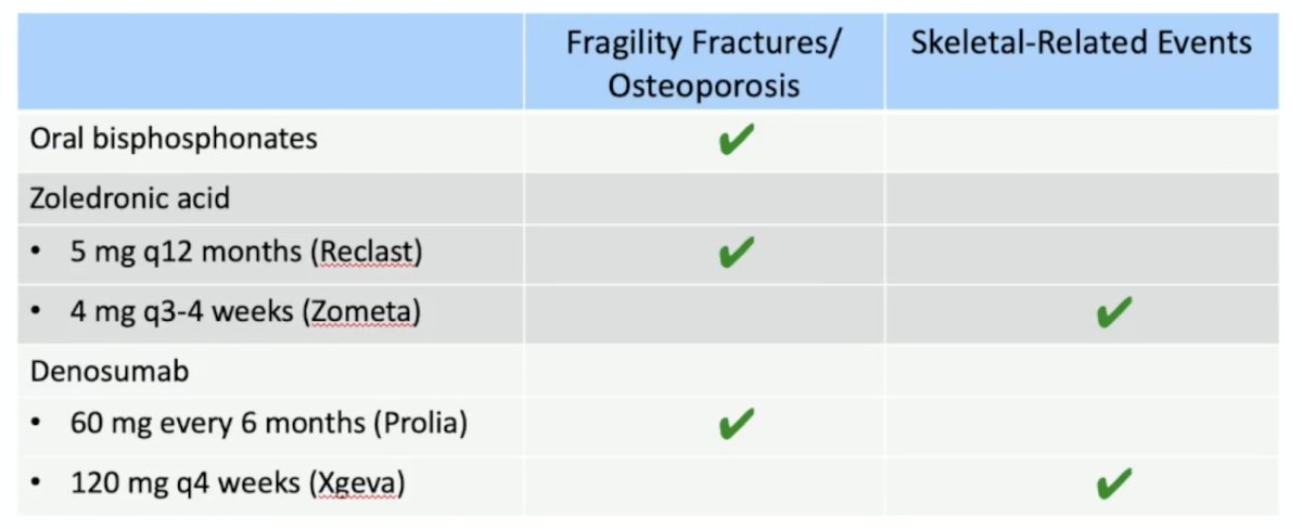 FDA approved uses of osteoclast-targeted therapy include oral bisphosphonates, zoledronic acid, and denosumab: