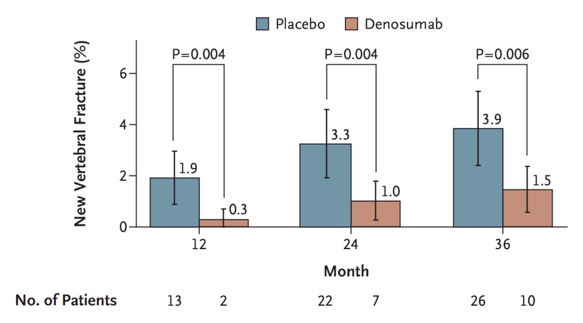 Additionally, patients who received denosumab had a decreased incidence of new vertebral fractures at 36 months (1.5% versus 3.9% with placebo) (relative risk, 0.38; 95% CI 0.19 to 0.78; p = 0.006):