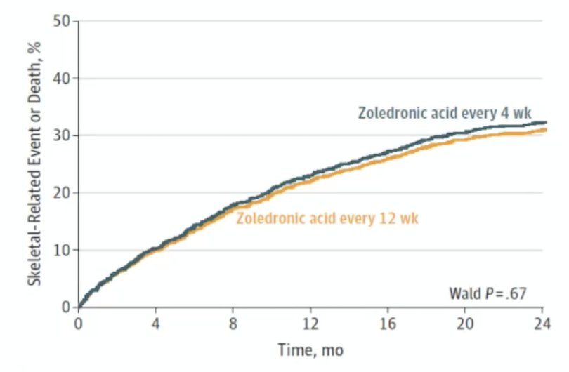 How long should the intervals between treatment with zoledronic acid be for men with bone metastatic cancer? The CALGB 70604 trial randomized 1,822 patients with metastatic breast cancer, prostate cancer, or multiple myeloma to either 4 weeks (n = 911) of zoledronic acid versus every 12 weeks (n = 911) for two years.2 There were 29.5% of patients in the 4-week group that had a symptomatic skeletal event and 28.6% in the 12-week group (p = 0.67), suggesting that a longer interval of treatment may be an acceptable treatment option: