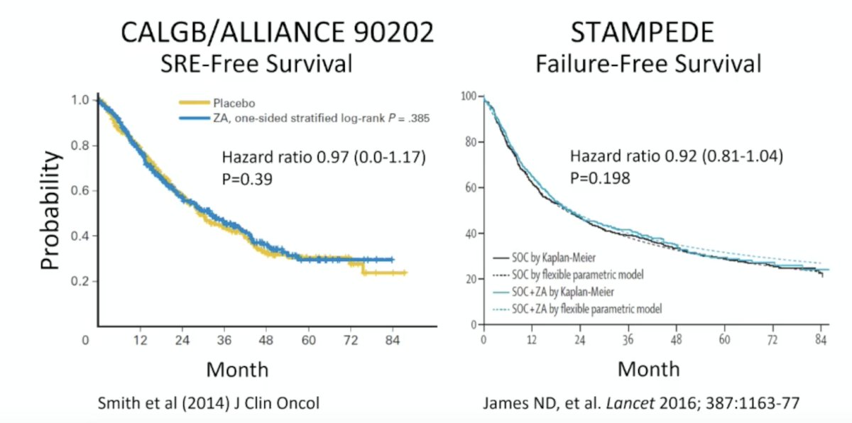 Regarding mHSPC, there have been two studies that reported that early zoledronic acid does not improve clinical outcomes for these patients: CALGB/ALLIANCE 90202 [3] (assessing skeletal-related event-free survival) and STAMPEDE4 (assessing failure-free survival):