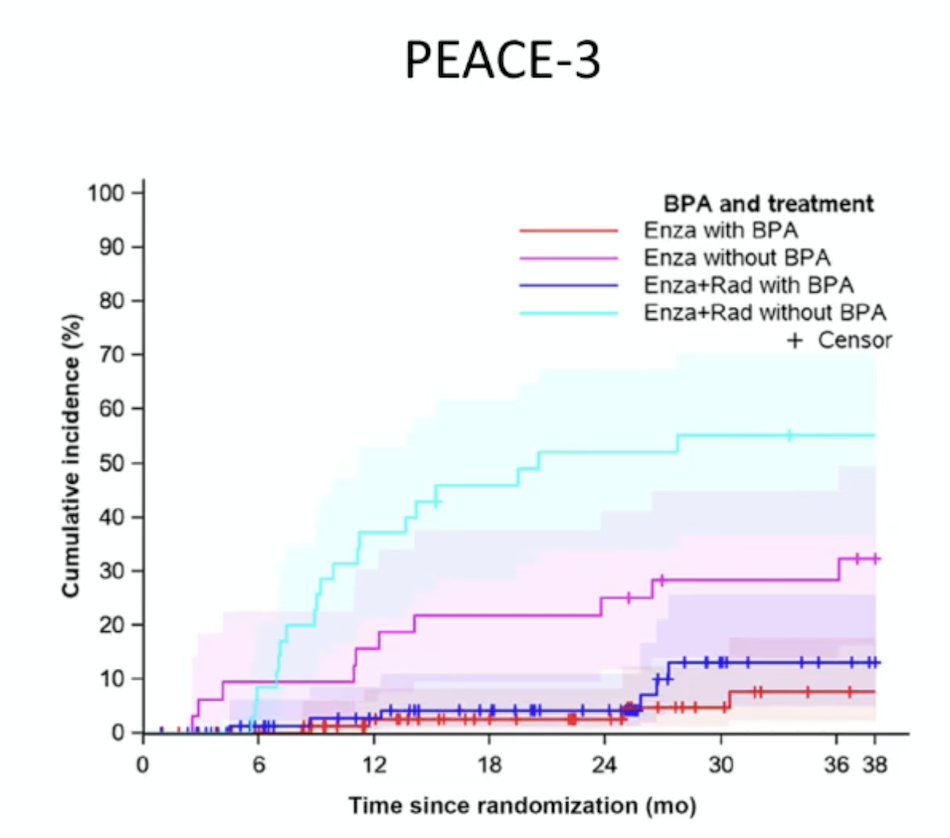 Finally, based on the ERA-223 trial, men enrolled in the PEACE-3 trial5 evaluating radium-223 + enzalutamide versus enzalutamide alone were eventually mandated to receive a bone protective agent to decrease the risk of fractures: