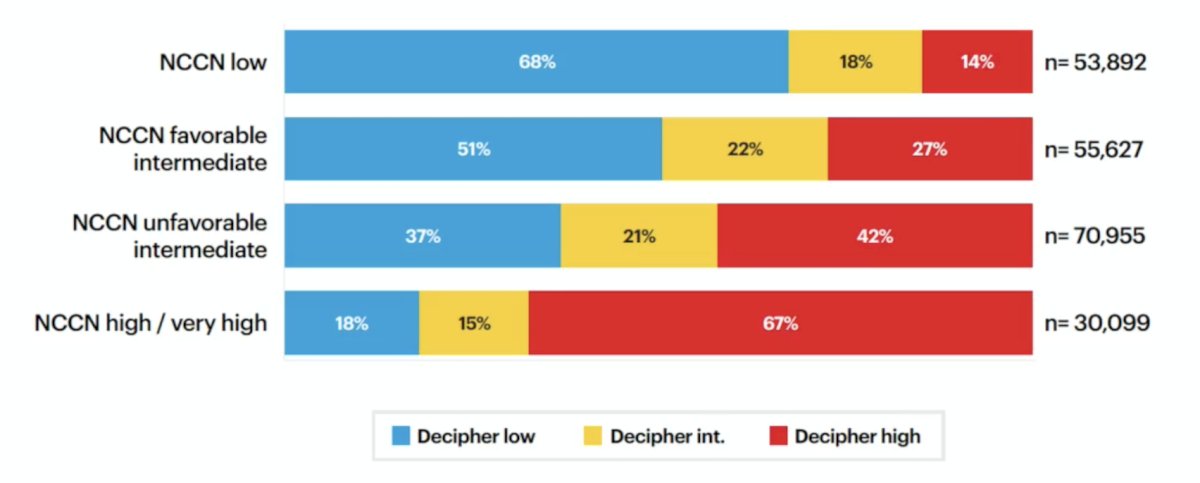The Decipher GC risk distribution by NCCN risk group is highlighted in the following figure: