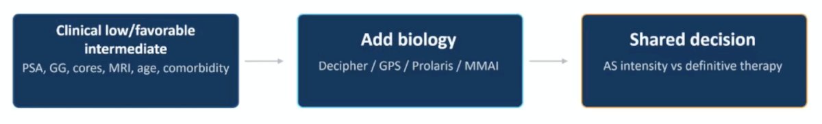 Dr. Efstathiou then discussed each of the clinical decisions in more detail, starting with clinical decision #1: active surveillance versus definitive treatment, with the goal of avoiding treating indolent cancer while not missing occult aggressive biology:
