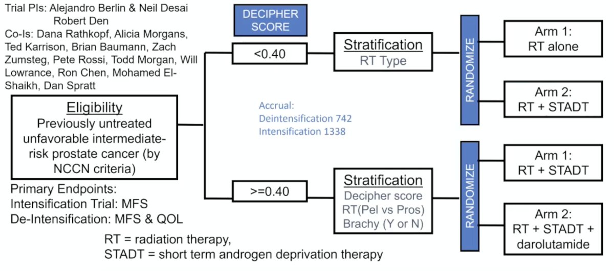 Clinical decision #2: should intermediate risk patients receive short term ADT? RTOG 9408 assessed radiotherapy +/- 4 months of ADT, with a primary endpoint of distant metastasis and secondary endpoint of prostate cancer specific mortality. The ArteraAI Prostate MMAI model showed that in the biomarker negative subgroup, there was no clear outcome benefit from ADT, whereas for the biomarker positive subgroup there was a higher estimated absolute benefit. Dr. Efstathiou notes that this is commercially relevant because it addresses a common de-escalation question. Regarding Decipher GC, there are prospective trials underway, including the NRG-GU010 GUIDANCE trial among unfavorable intermediate risk disease. Decipher GC low score is testing de-intensification of treatment, whereas Decipher GC high score will test treatment intensification. The primary endpoint for this trial is distant metastasis. Dr. Efstathiou cautions that the endpoint matters: a model trained to avoid metastasis may not be designed to predict biochemical recurrence or ADT delayed PSA events. The trial schema for NRG-GU010 GUIDANCE is as follows: