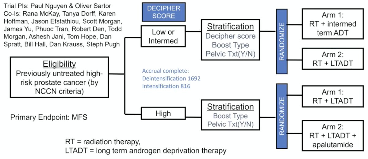 Clinical decision #3: high-risk therapy duration and intensification. In this context, Decipher GC has been validated in high risk NRG/RTOG trial cohorts and GU009 is assessing Decipher-guided de-/intensification, with accrual completed in August 2025. NRG GU009 (PREDICT-RT) is a parallel phase III randomized trial for high risk prostate cancer testing treatment de-intensification for me with lower genomic risk and treatment intensification for men with higher genomic risk: