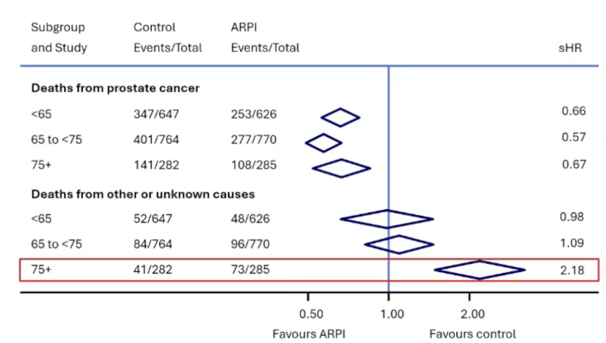 Abiraterone decreased the 5-year cumulative incidence of prostate cancer deaths by ~15% for all age groups, and was associated with ~12% absolute increase in non-cancer deaths in the over-75s age group:&nbsp;