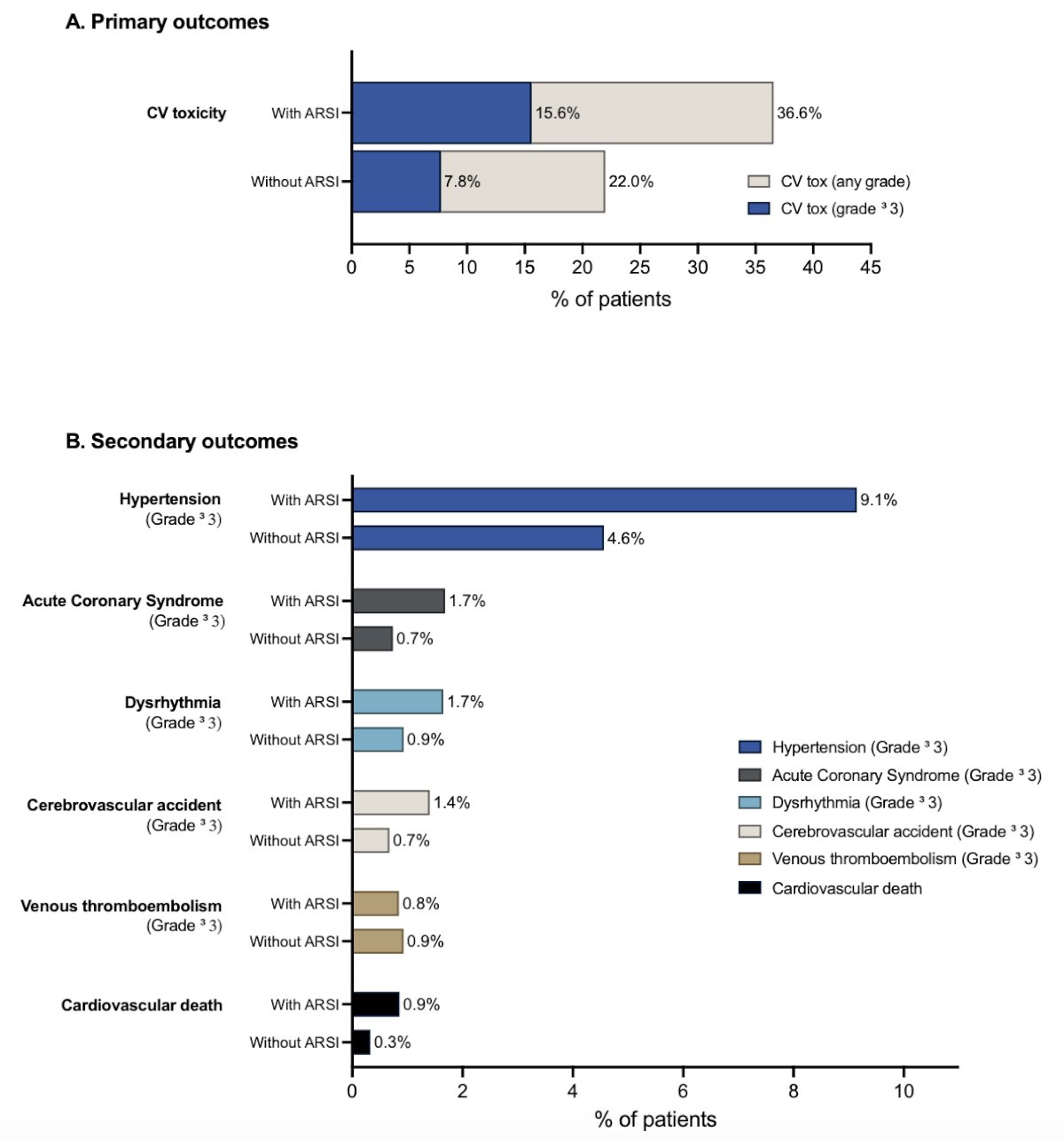 In 2024, El-Taji et al.4 performed a systematic review and meta-analysis of 24 studies assessing cardiovascular events and androgen receptor signaling inhibitors in advanced prostate cancer. The median age was 63–77 years, with ~67% of androgen receptor pathway inhibitor-treated men having≥1 cardiovascular risk factor. Overall, androgen receptor pathway inhibitor + ADT doubled grade ≥3 cardiovascular events (15.6% versus 7.8%; RR 2.10):&nbsp;