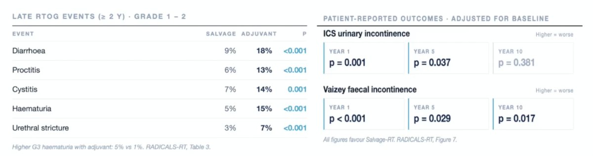 Additionally, the side effects of adjuvant radiotherapy are real, as highlighted in the long-term RADICALS-RT follow-up. For five late RTOG side effect metrics (grade 1-2), all were significantly higher in the adjuvant versus the early salvage group. Additionally, the patient-reported outcomes adjusted for baseline all favored salvage radiotherapy: