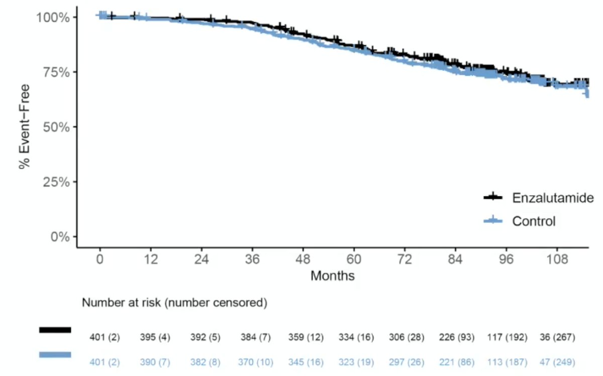 In ENZARAD, patients failed to meet the primary endpoint of a metastasis-free survival benefit (8-year: 74% versus 72%; HR 0.88, 95% CI: 0.67–1.15, p = 0.34):