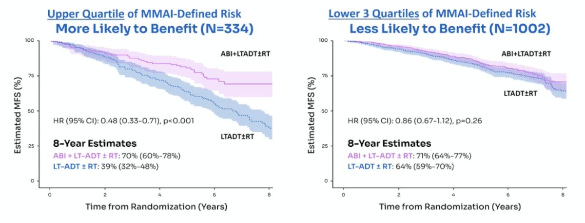 At ASCO 2025, Dr. Nicholas James presented data from STAMPEDE assessing a MMAI model to identify patients that may benefit from an androgen receptor pathway inhibitor in high risk non metastatic prostate cancer patients. M0 patients with MMAI scores in the upper quartile of risk were significantly more likely to benefit from the addition of abiraterone, with a hazard ratio for metastasis free survival of 0.48 (95% CI 0.33–0.71; p < 0.001). Notably, the interaction between MMAI risk score and treatment effect was statistically significant (interaction p = 0.01), supporting the potential role of MMAI as a predictive biomarker to guide selective treatment intensification with abiraterone in high-risk prostate cancer: