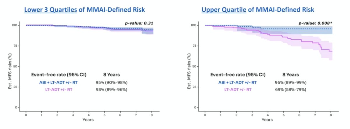 The differential treatment benefit from abiraterone remained evident even within the more clinically homogeneous subgroup of N0M0 patients. Those with MMAI scores in the upper quartile of risk were significantly more likely to benefit from the addition of abiraterone, reinforcing the score’s predictive value. In this subgroup, the MMAI-treatment interaction effect remained statistically significant (p = 0.02):&nbsp;