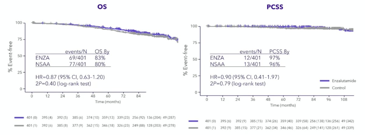 ENZARAD also showed no difference in overall survival (HR 0.87, 95% CI 0.63–1.20) and no difference in prostate cancer-specific survival (HR 0.90, 95% CI 0.41–1.97):