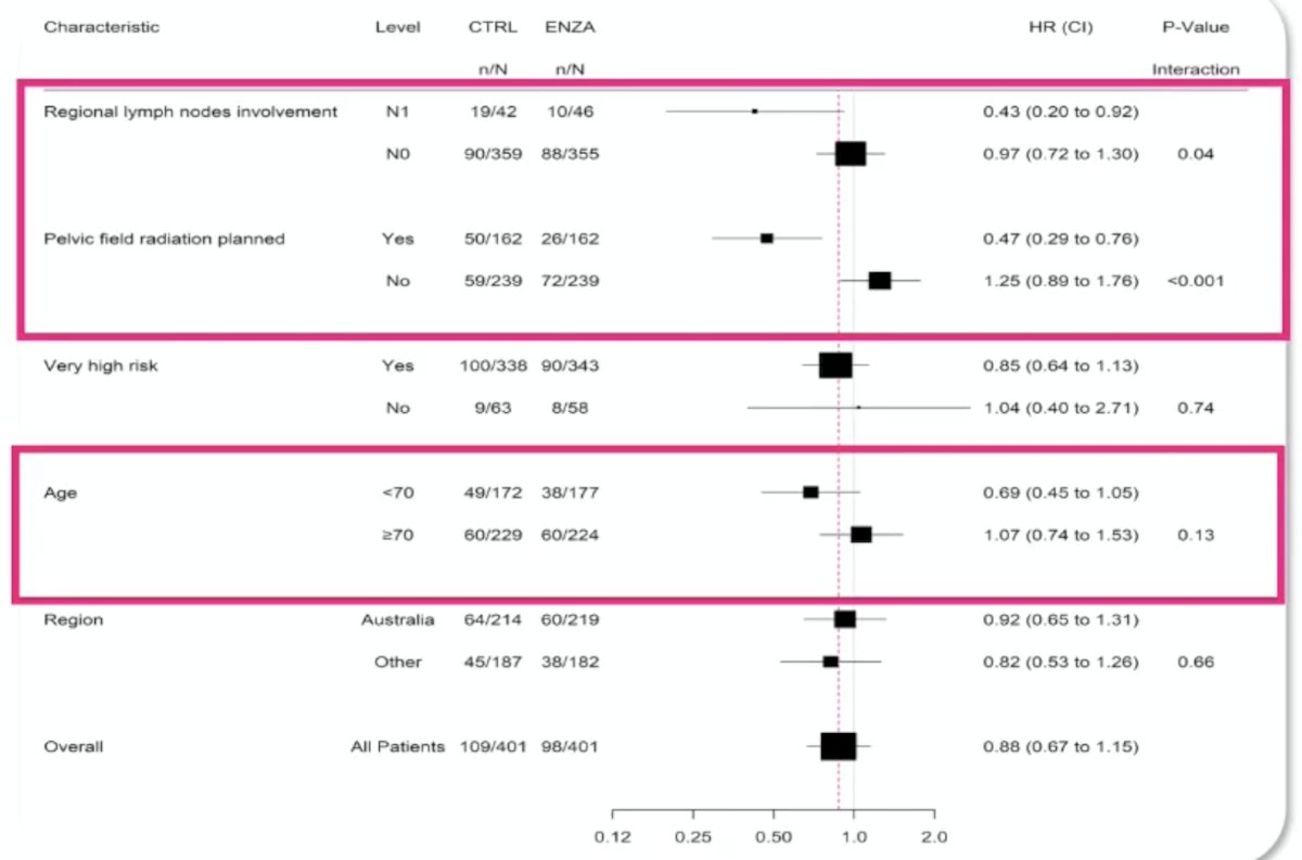 Dr. Sweeney notes that only 27% of patients in the control arm and 22% of patients in the enzalutamide arm had PSA progression by 8 years, resulting in ~3% prostate cancer mortalities. Subgroup analyses demonstrated that a significant metastasis free survival benefit may be observed in patients with regional lymph node involvement (cN1; HR 0.43, 95% CI: 0.20–0.92) and those with planned pelvic field radiation (HR 0.47, 95% CI: 0.29–0.76), but with no benefit among those with ‘very high-risk’ disease (HR 0.85, 95% CI: 0.64–1.13):