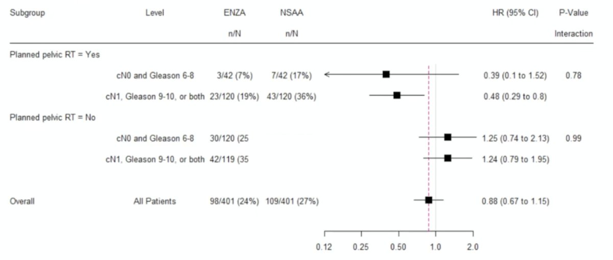 Additionally, in ENZARAD, the effect of enzalutamide did not appear to vary by clinical features within groups defined by pelvic radiotherapy status: