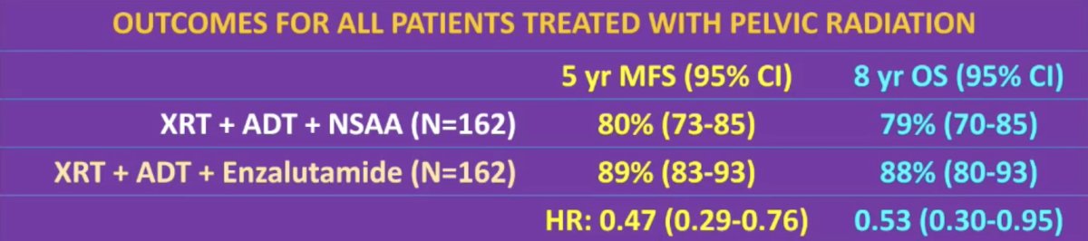 However, when looking at the outcomes for all patients treated with pelvic radiation, there was a 9% absolute improvement in 5-year metastasis-free survival with the addition of enzalutamide, as well as a 9% absolute improvement in 8-year overall survival: