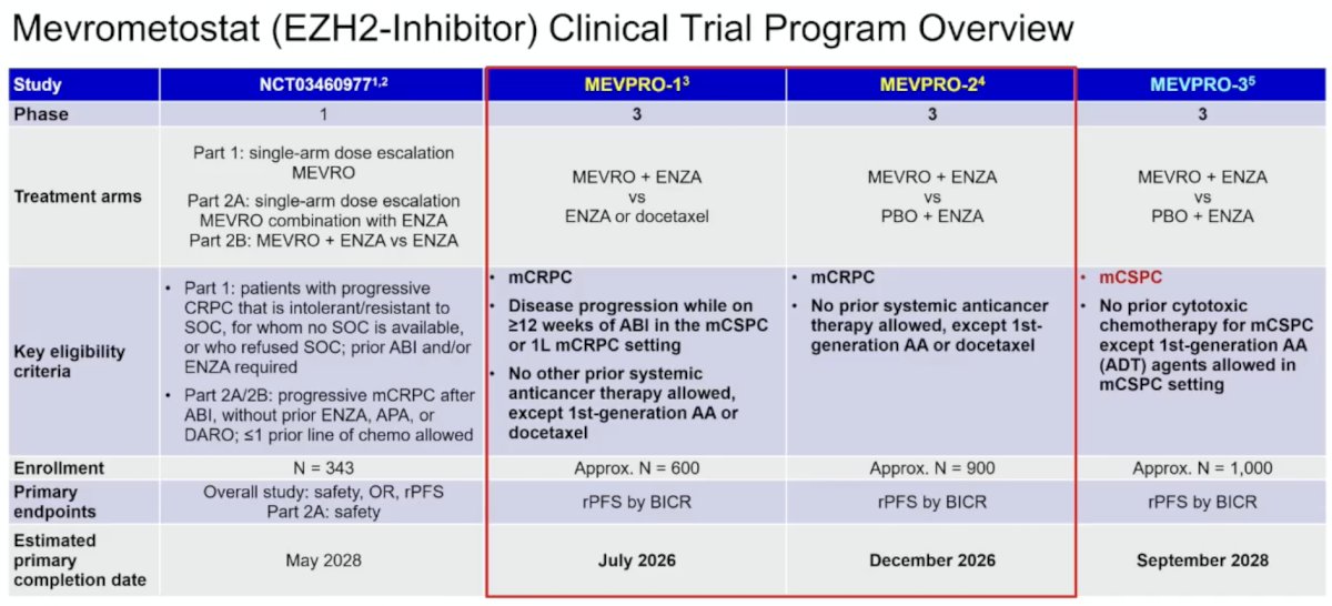 Mevrometostat is an EZH2 inhibitor with a robust clinical trial program overview: