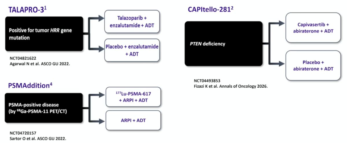 In mHSPC, there are 3 ongoing biomarker-based phase 3 trials: TALAPRO-3, PSMAddition, and CAPItello-281: