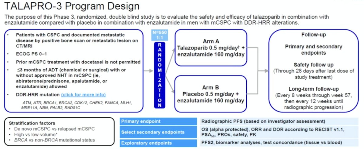 TALAPRO-3 previously reported improved radiographic progression-free survival in HRR mutation patients, with overall survival data pending: