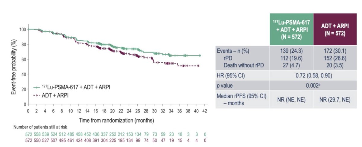 The study met its primary endpoint with radiographic progression-free survival significantly prolonged with the addition of 177Lu-PSMA-617 (HR 0.72, 95% CI 0.58-0.90; p = 0.002). The median radiographic progression-free survival has not been reached in either arm: