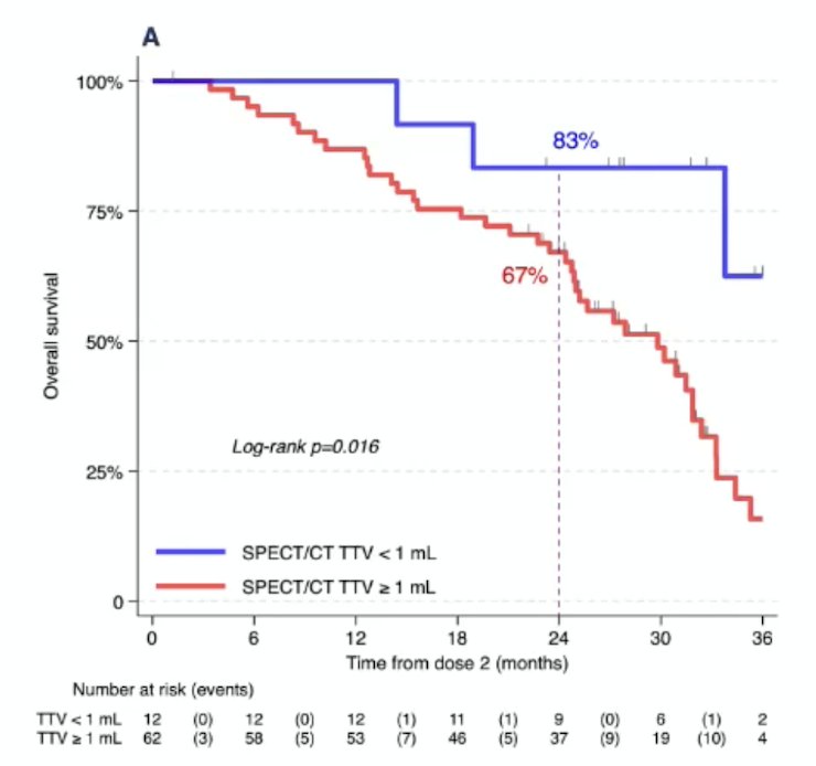 In a recently published analysis from ENZA-p, Ayati et al.5 aimed to predict overall survival after enzalutamide +&nbsp;177Lu-PSMA-617 using quantitative parameters at 177Lu-PSMA-617 SPECT/CT at 6 weeks, as well as PSA response. The 2-year survival rate with total tumor volume complete response was 83% (95% CI 48, 96), versus 67% (95% CI 54, 77) without total tumor volume complete response (HR 0.26, 95% CI 0.08-0.85; log-rank&nbsp;p&nbsp;= 0.02):&nbsp;