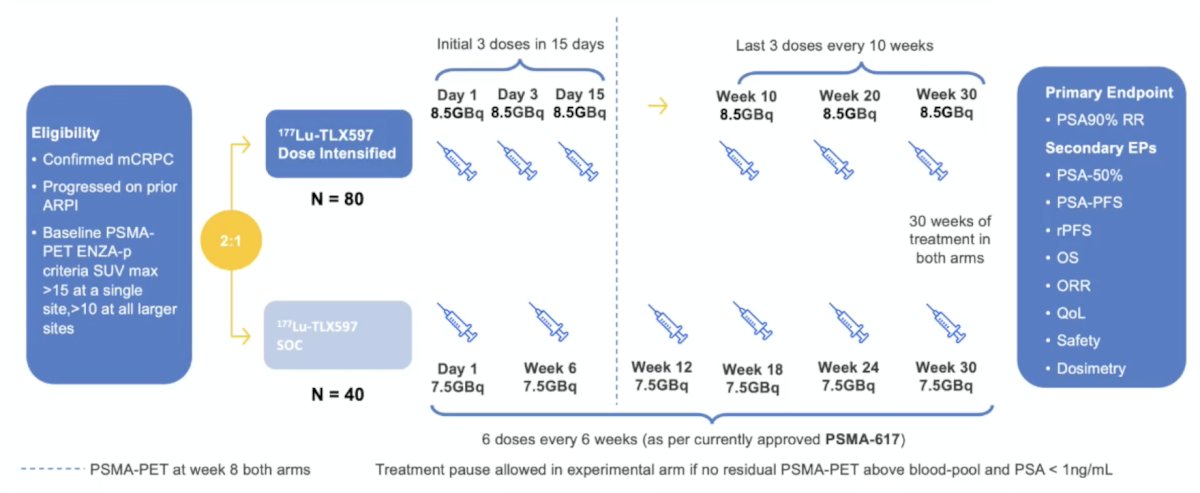 The OPTIMAL-PSMA randomized phase II trial aims to determine the safety and efficacy of a dosing regimen comprised of an intense induction followed by a maintenance period of 177Lu-PSMA-597 therapy, compared to standard of care 6 doses weekly in men with mCRPC. Part A in the figure below visually demonstrates the induction sequence (Days 1, 3, and 15) followed by extended-interval maintenance dosing. In contrast, the control arm receives standard 7.4 GBq dosing every 6 weeks for six cycles:&nbsp;