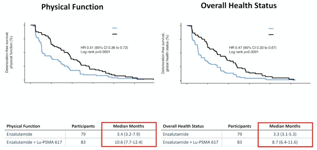 Health-related quality of life was rated by 154 of 162 participants (95%). With regards to deterioration-free survival, this favored enzalutamide + 177Lu-PSMA-617 for both physical function (HR 0.51, 95% CI 0.36 – 0.72) and overall health status (HR 0.47, 95% CI 0.33 – 0.67):