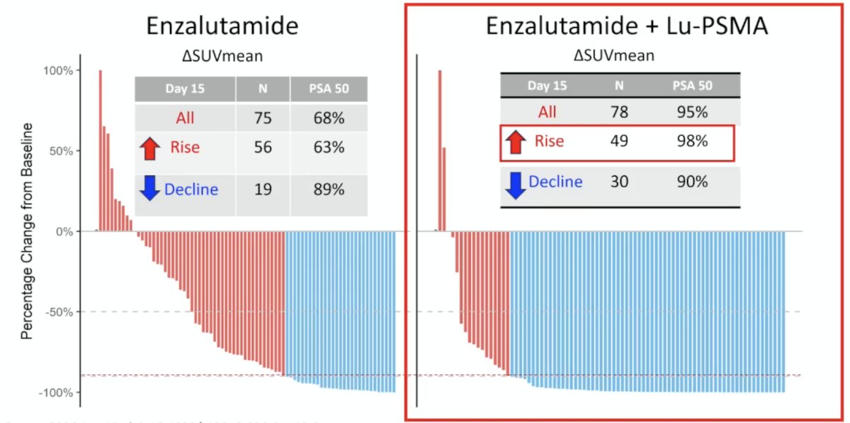 PSA response with early PSMA expression change is highlighted in the following figure:&nbsp;