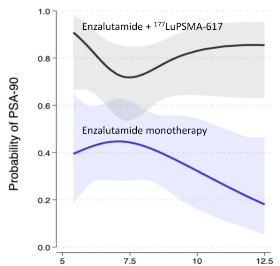 Dr. Emmett notes that enzalutamide and 177Lu-PSMA-617 likely have complementary co-targeting. Baseline SUVmean stratifies treatment response to enzalutamide: in the enzalutamide monotherapy arm, baseline SUVmean >7.7 had a PSA90 RR of 27%; baseline SUVmean < 7.7 PSA90 had a RR of 47%: