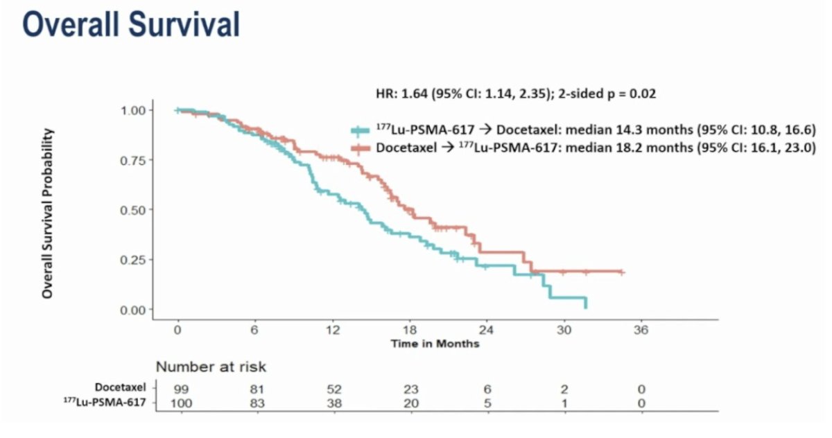 Overall survival also favored patients initially randomized to the docetaxel arm (HR 1.64, 95% CI 1.14–2.35, p = 0.02). The median overall survival was 14.3 and 18.2 months, respectively, in favor of initial randomization to docetaxel (ie. docetaxel followed by 177Lu-PSMA-617):