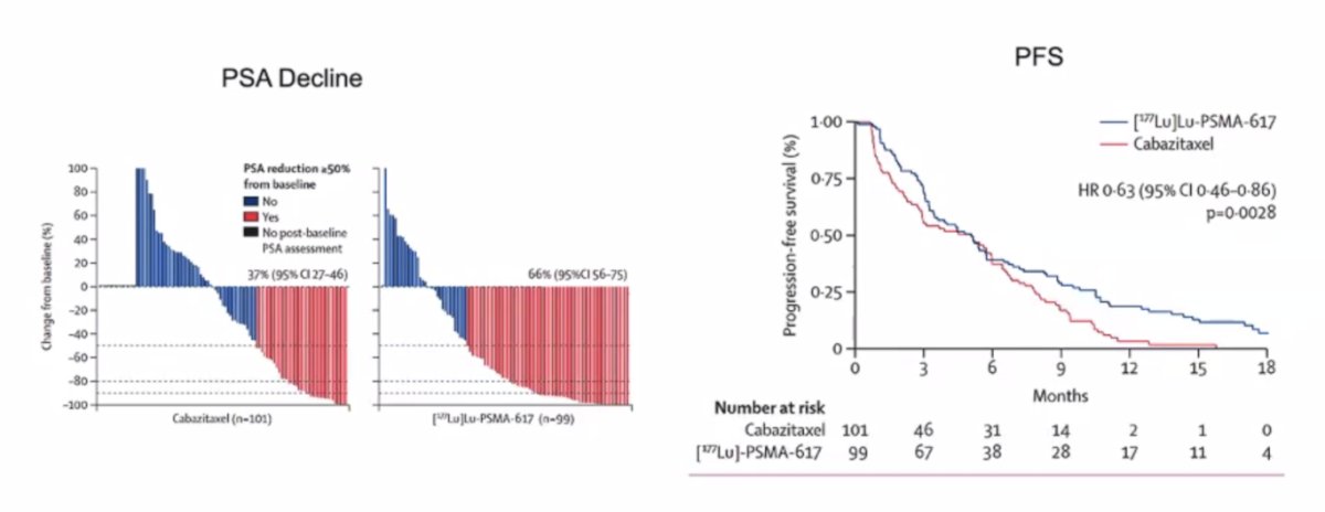 After a median follow-up of 13 months, 177Lu-PSMA-617 significantly improved PSA progression-free survival compared with cabazitaxel (HR 0.63, 95% CI 0.46 to 0.86) and a had a much higher PSA50 rate (66% vs 37%):