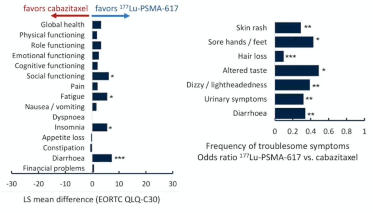Patient-reported outcomes also overwhelmingly favor the 177Lu-PSMA-617 group compared to cabazitaxel: