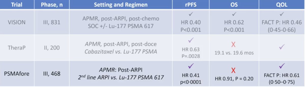 PSMAfore,4 assessing 177Lu-PSMA-617 in APMR post androgen receptor pathway inhibitor but before taxane chemotherapy demonstrated a radiographic progression-free survival benefit, but no overall survival benefit (which may be secondary to the 84.2% crossover to 177Lu-PSMA-617 in the control arm):&nbsp;