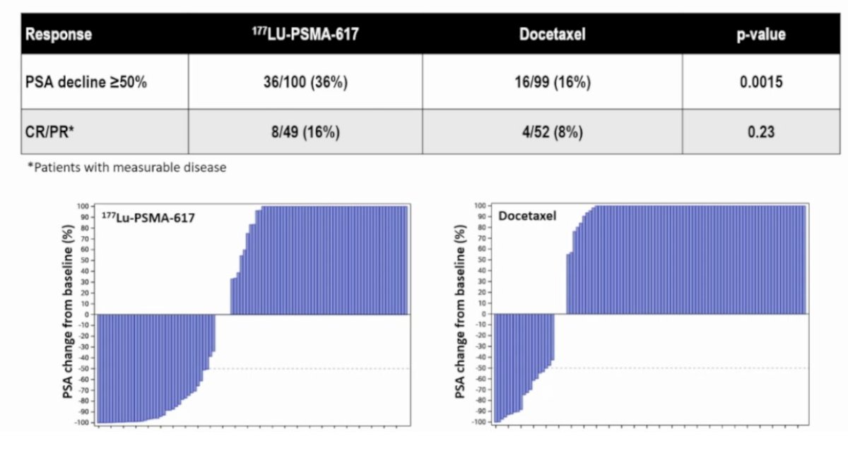 Disease response rates favored&nbsp;177Lu-PSMA-617: