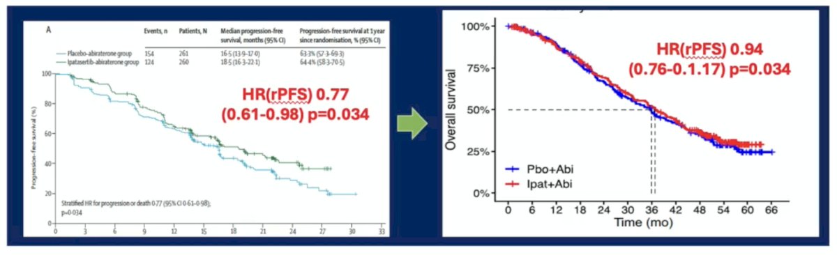 IPATential1505 was a randomized, double-blind, phase 3 trial comparing ipatasertib + abiraterone with placebo + abiraterone in patients with previously untreated mCRPC with or without tumor PTEN loss. Patients were randomly assigned (1:1) to receive ipatasertib (400 mg once daily orally) + abiraterone (1,000 mg once daily orally) and prednisolone (5 mg twice a day orally) or placebo + abiraterone and prednisolone (with the same dosing schedule). The co-primary endpoints were investigator-assessed radiographic progression-free survival in the PTEN-loss by IHC population and in the intention-to-treat population. In the 521 (47%) patients who had tumors with PTEN loss by IHC, the median radiographic progression-free survival was 16.5 months (95% CI 13.9-17.0) in the placebo + abiraterone group and 18.5 months (16.3-22.1) in the ipatasertib + abiraterone group (HR 0.77 [95% CI 0.61-0.98]; p = 0.034). There was no overall survival benefit: