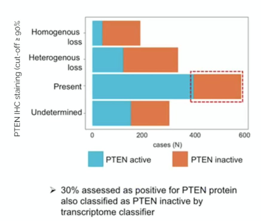 In an ancillary study of STAMPEDE presented at ASCO 2025, Dr. Emily Grist assessed transcriptomic classification of PTEN inactivation to predict benefit from docetaxel at the start of ADT. Tumors with homogeneous PTEN loss by IHC exhibited high transcriptomic PTEN inactivity scores, reflecting strong agreement between the two methods. In contrast, heterogeneous PTEN loss showed variable transcriptomic profiles, while a substantial proportion of tumors with preserved PTEN expression by IHC were still classified as PTEN-inactive at the transcriptomic level: