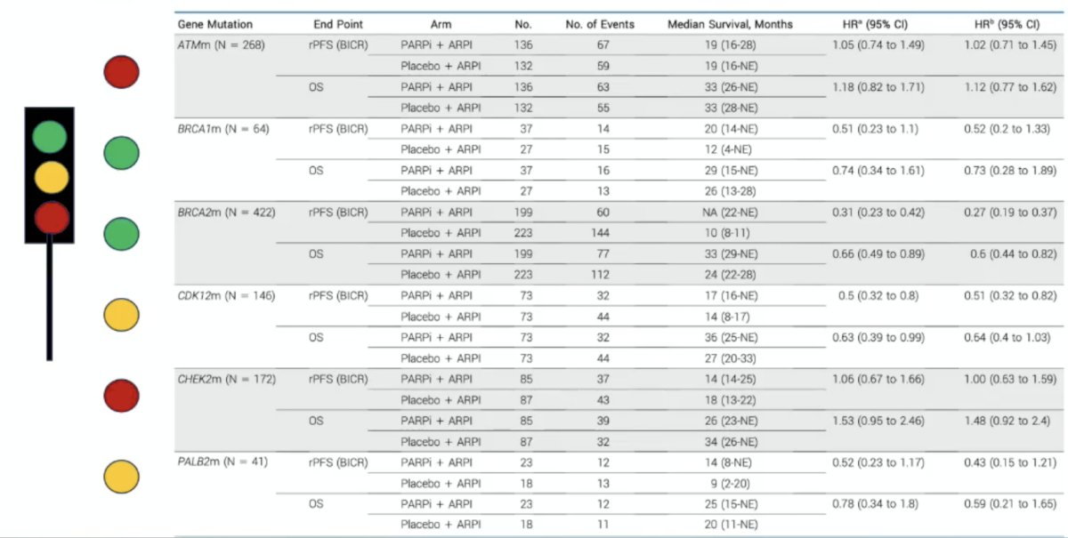 An FDA pooled analysis (6 trials: PROfound, PROpel, TALAPRO-2, MAGNITUDE, TRITON-2, TALAPRO-1) from 2024 assessed what the impact of PARP inhibitors are for patients with non-BRCA HRR alterations [4], noting that the benefit from PARP inhibitors appeared greatest for patients with&nbsp;BRCA1,&nbsp;BRCA2,&nbsp;CDK12, and&nbsp;PALB2 mutations: