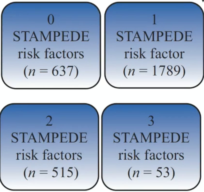 What is the value of surgery as part of a multimodal approach? These patients may be STAMPEDE very high risk, cN1 on conventional imaging, or miN1 based on PSMA PET/CT only. In a subsequent EMPaCT study, Milonas et al.2 assessed long term cancer specific survival and overall survival for surgically treated patients with newly diagnosed nonmetastatic node-negative prostate cancer meeting the STAMPEDE criteria for high risk. STAMPEDE high risk included at least two of: PSA > 40 ng/mL, cT3-T4, and Gleason 8-10. The breakdown by number of STAMPEDE risk factors in this study is as follows:
