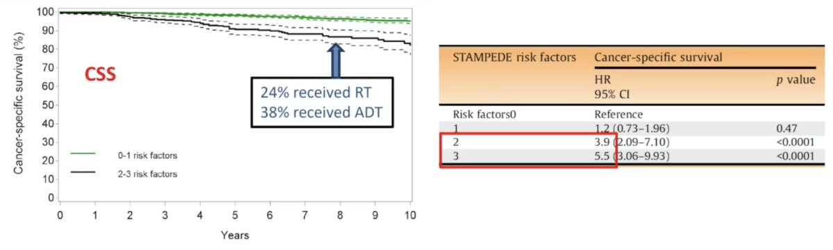 An increasing number of risk factors was significantly associated with worse outcomes: