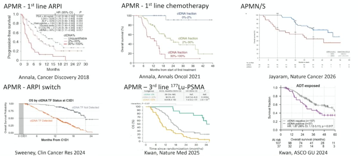 Additionally, across a number of disease spaces, baseline ctDNA% is also prognostic: