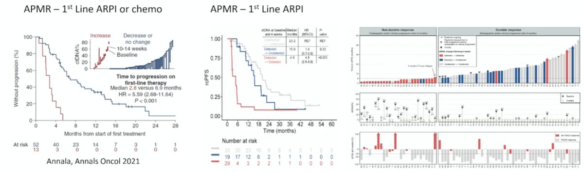 ctDNA% change may also potentially be used as a biomarker, predicting non-durable response (<6 months) independent of PSA decline (PPV 88%; NPV 92%):