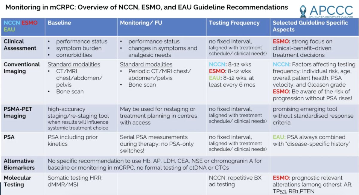 Dr. von Amsberg started her presentation by providing a table summarizing monitoring recommendations in mCRPC based on the NCCN, ESMO, and EAU guidelines: