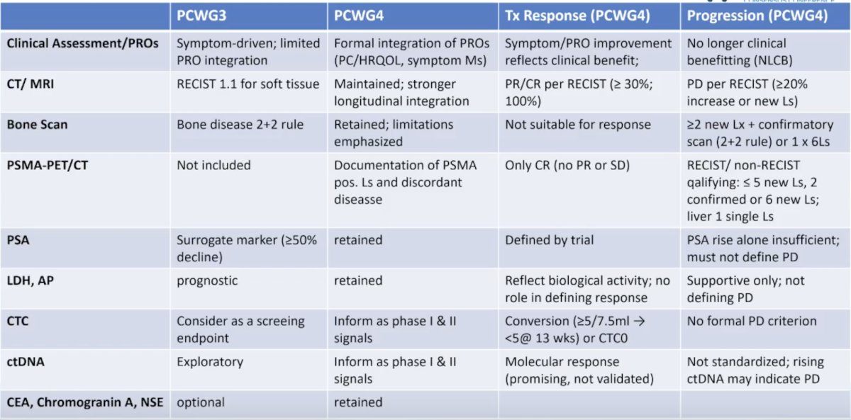 There are also a number of recommendations based on PCWG3 and more recently PCWG4, including for: clinical assessment/patient reported outcomes, CT/MRI, bone scan, PSMA PET/CT, PSA, LDH, ALP, CTCs, ctDNA, and CEA, Chromogranin A, NSE:&nbsp;